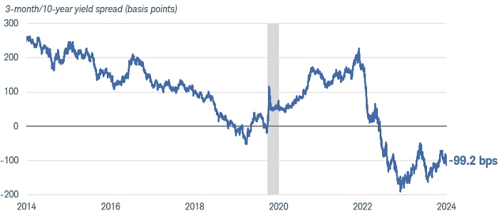 Long-term yields are lower than short-term yields