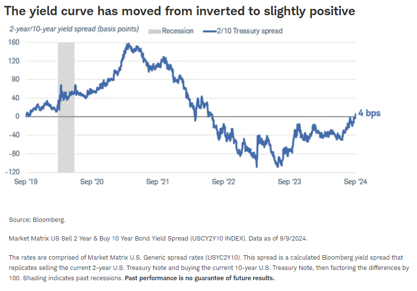 The yield curve has moved from inverted to slightly positive