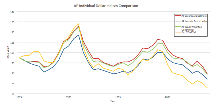 AP INdividual Dollar Indices Comparison