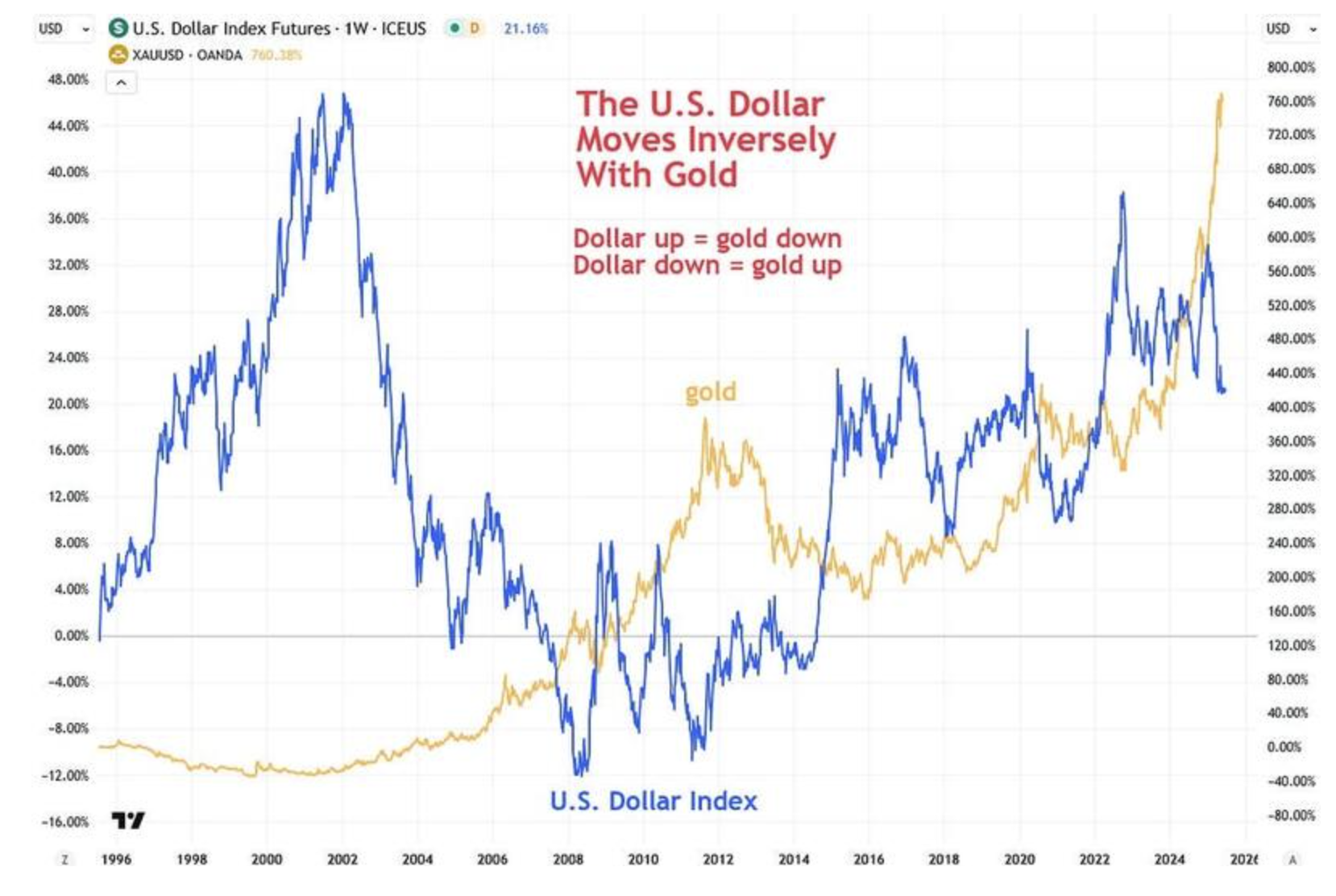 US dollar moves