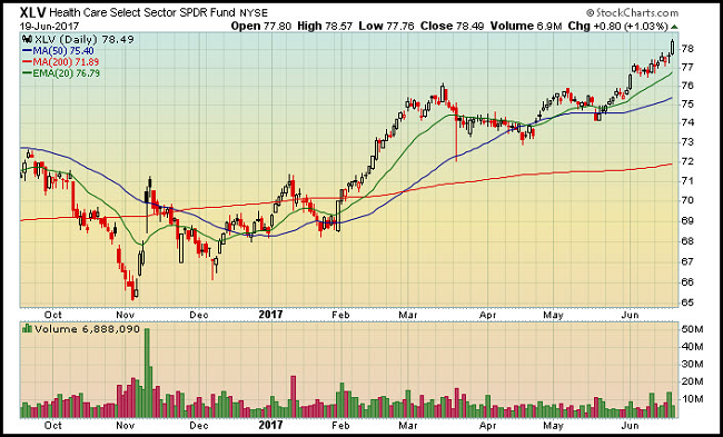 XLV Chart