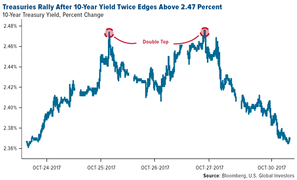 Treasuries rally after 10 year yield twice edges above 2 percent