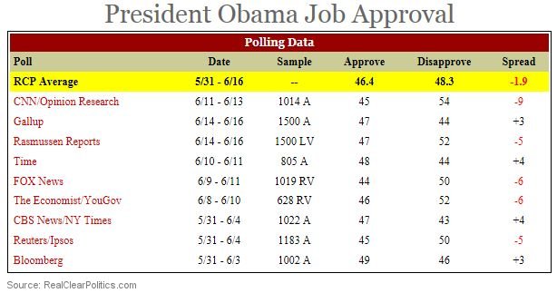 President Obama Job Approval