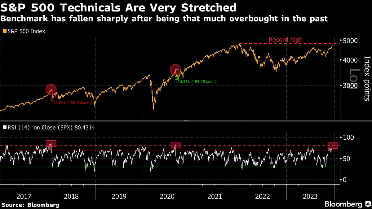 S&P 500 Technicals Are Very Stretched