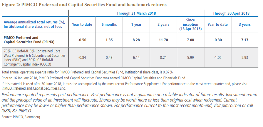 Figure 2: PIMCO Preferred and Capital Securities Fund and benchmark returns