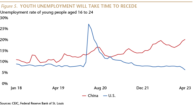 Youth Unemployment will take time to recede