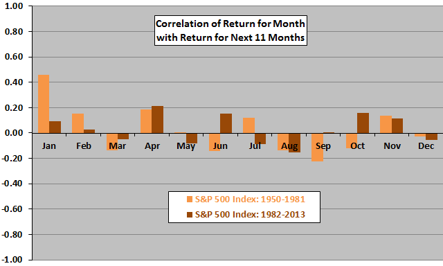SP500-month-vs-next11months-return-correlations-subperiods