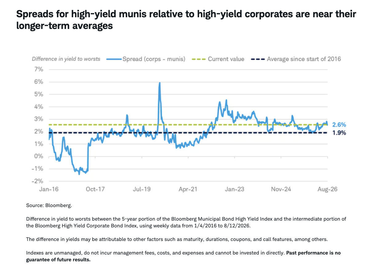 Spreads for high-yield munis relative to high-yield corporates are near their longer-term averages