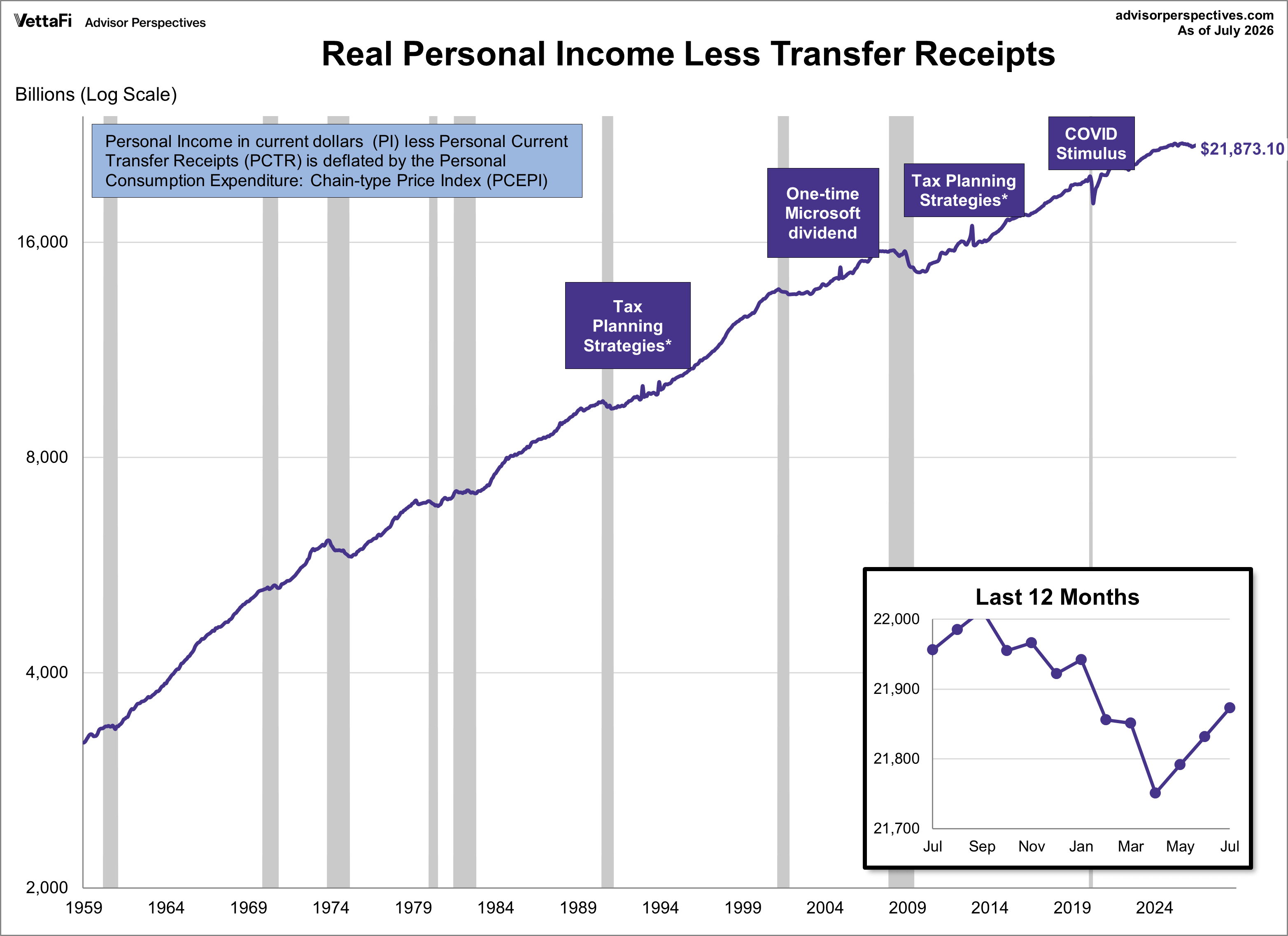 Real Personal Income less transfer receipts
