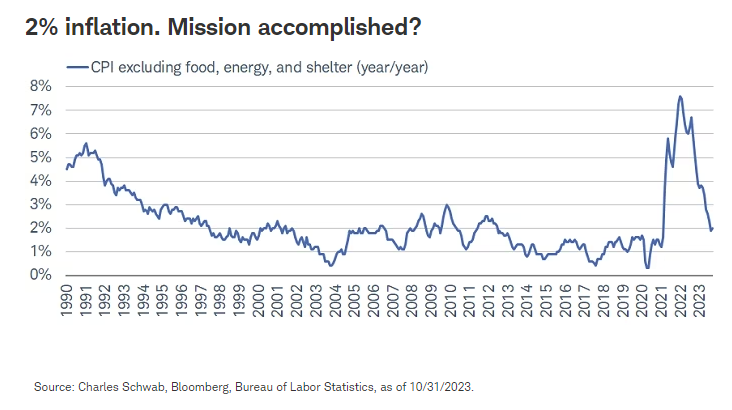 2% inflation. Mission accomplished
