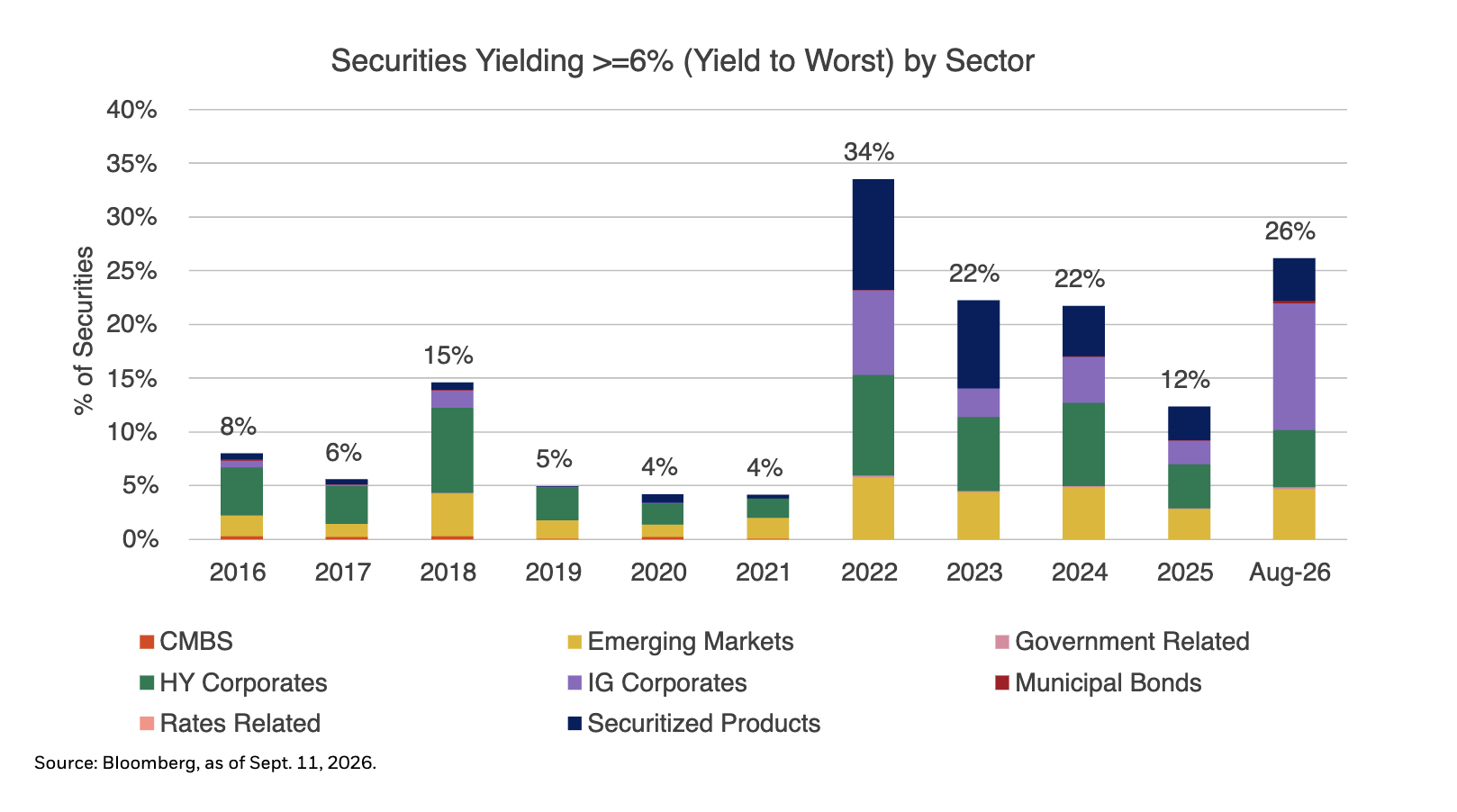 securities yielding
