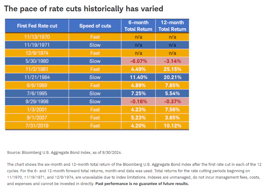 The pace of rate cuts historically has varied