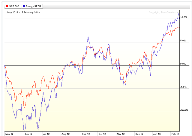 spx vs xle