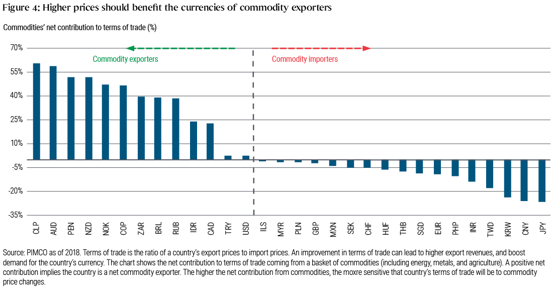 Figure 4 is a bar chart showing terms of trade as of 2018 for a range of currencies. The data is described in the note below the chart. On the far left side, indicating the most positive terms of trade, are the Chilean peso (around 60%) and the Australian dollar (around 57%). On the far right side, indicating the most negative terms of trade, are the Japanese yen (&minus;27%) and the Chinese yuan (&minus;26%). The U.S. dollar is near the middle of the chart, at a very slightly positive 2%.