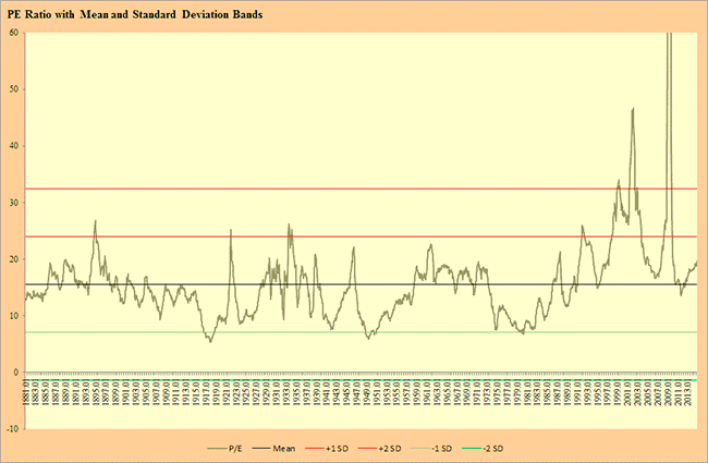 pe ratio with mean and standard deviation bands