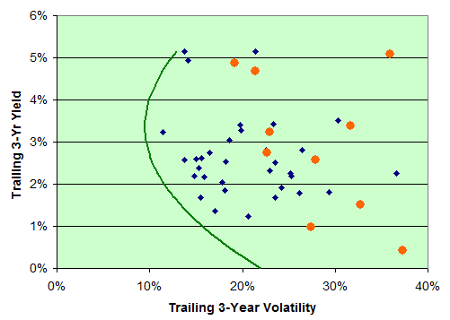 Dividend Aristocrats 2008