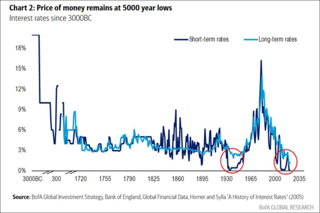 Rates Economic 5000-year, The 5000-Year View Of Rates & The Economic Consequences