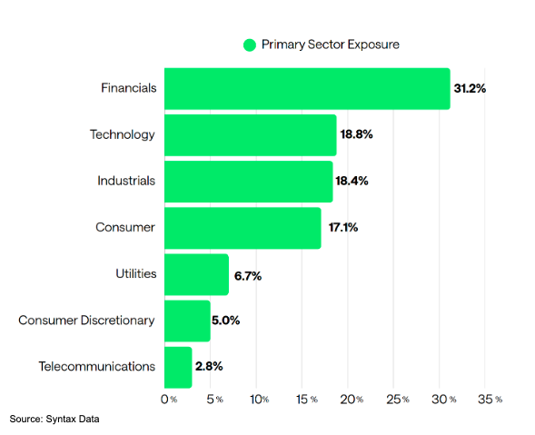 Primary sector exposure