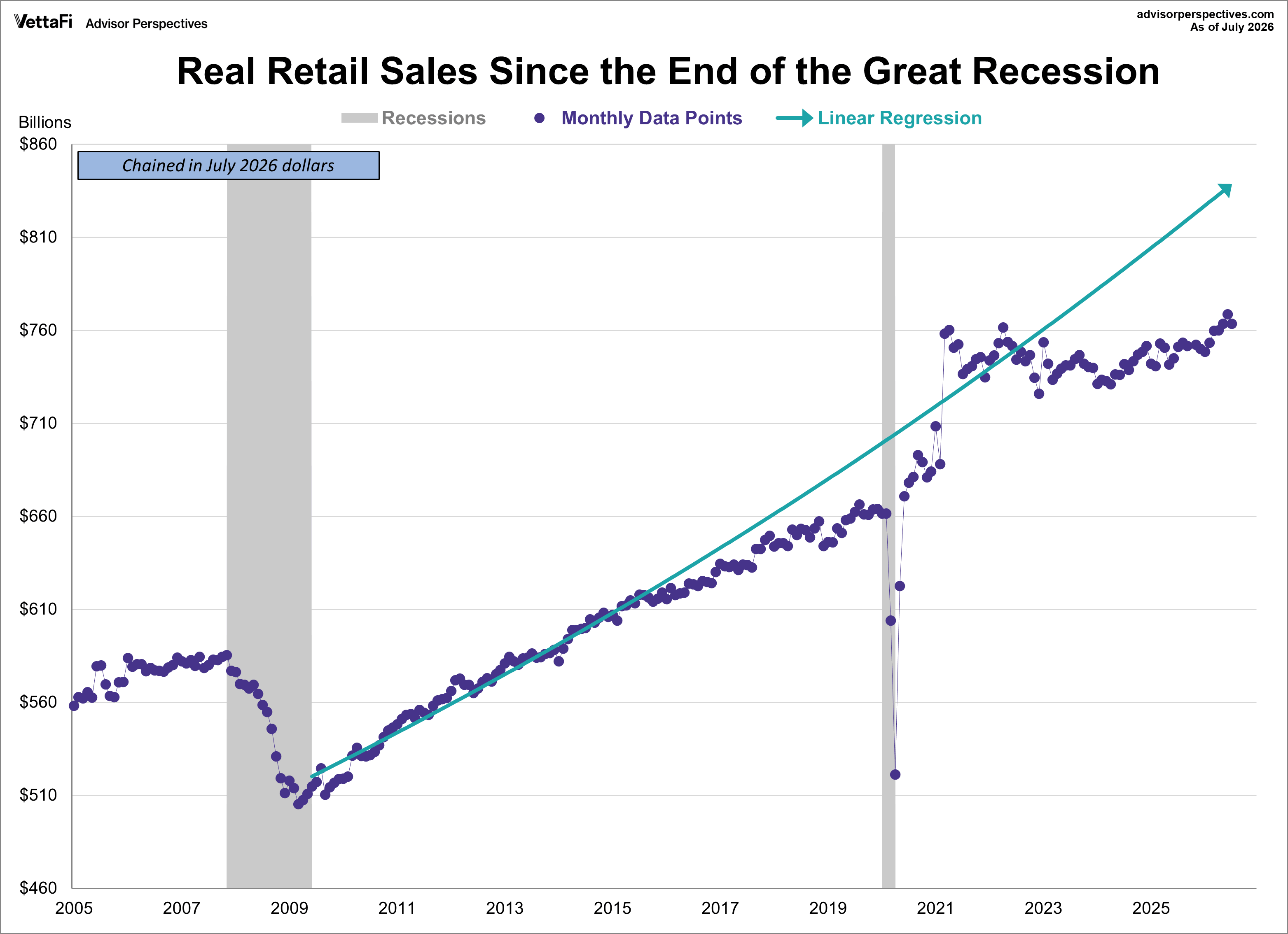 Real Retail Sales since 2009