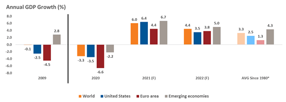 Annual GDP growth forecasts