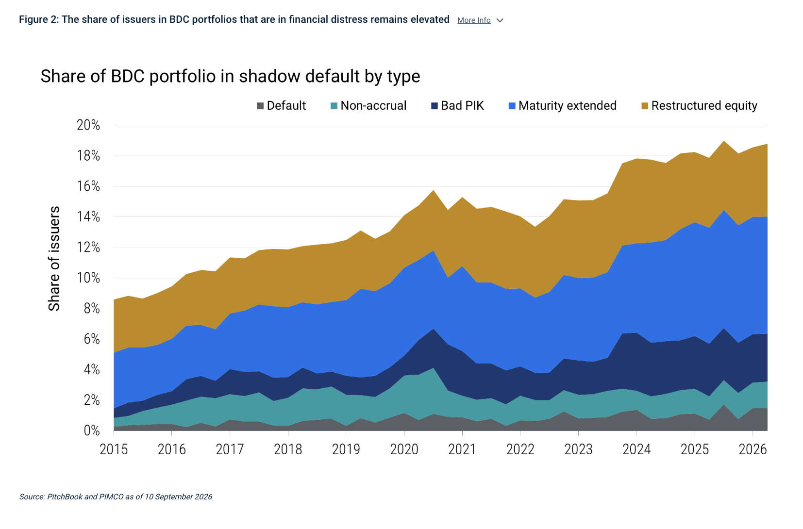 Figure 2: The share of issuers in BDC portfolios that are in financial distress remains elevated More Info