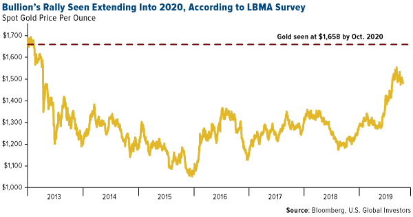 Bullion's rally seen extending into 2020, according to LBMA survey