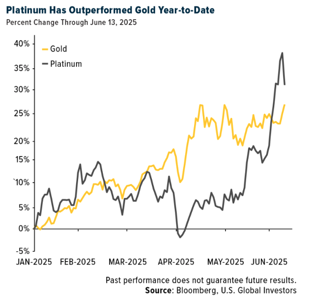 platinum has outperformed