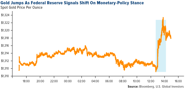 Gold Jumps As Federal Reserve Signals Shift On Monetary Policy Stance
