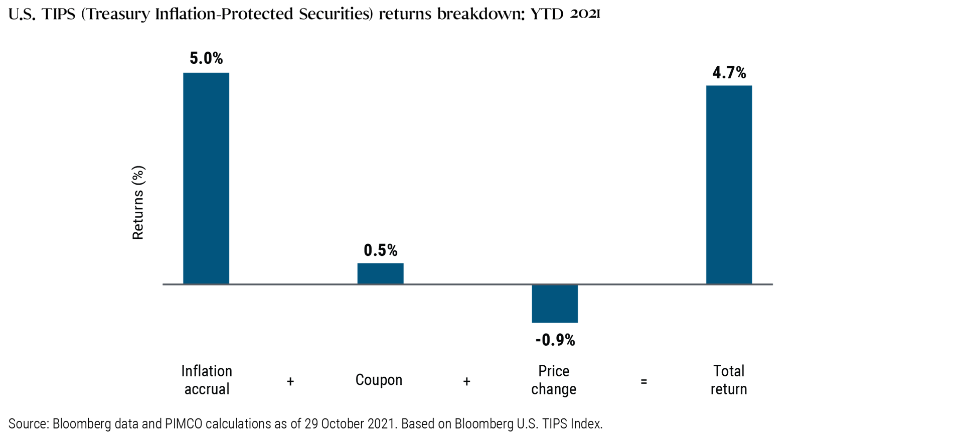 Amid Inflation Uptick, Valuations Signal Opportunities in Inflation-Linked Assets