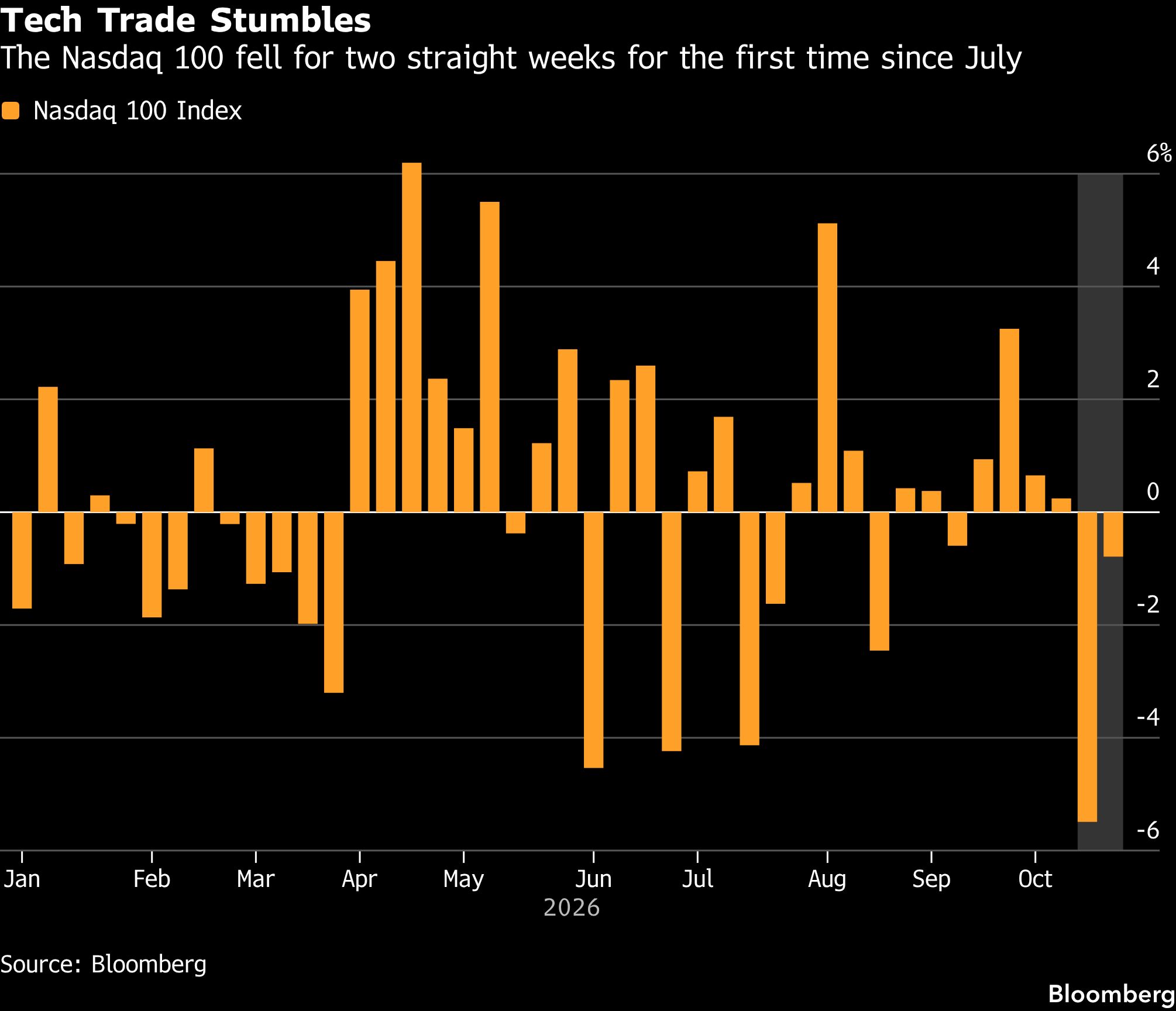 tech-trade-stumbles
