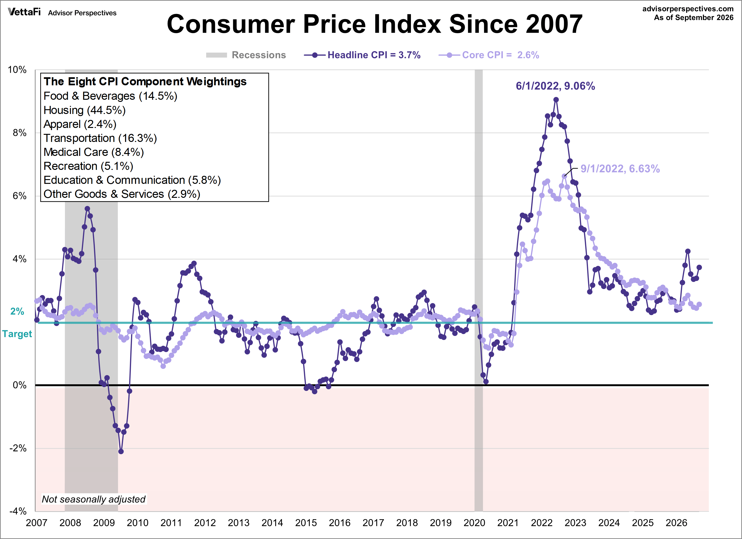 CPI since 2007