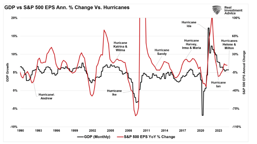 GDP VS S&P