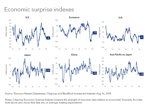 econ surprisesFinalindexes