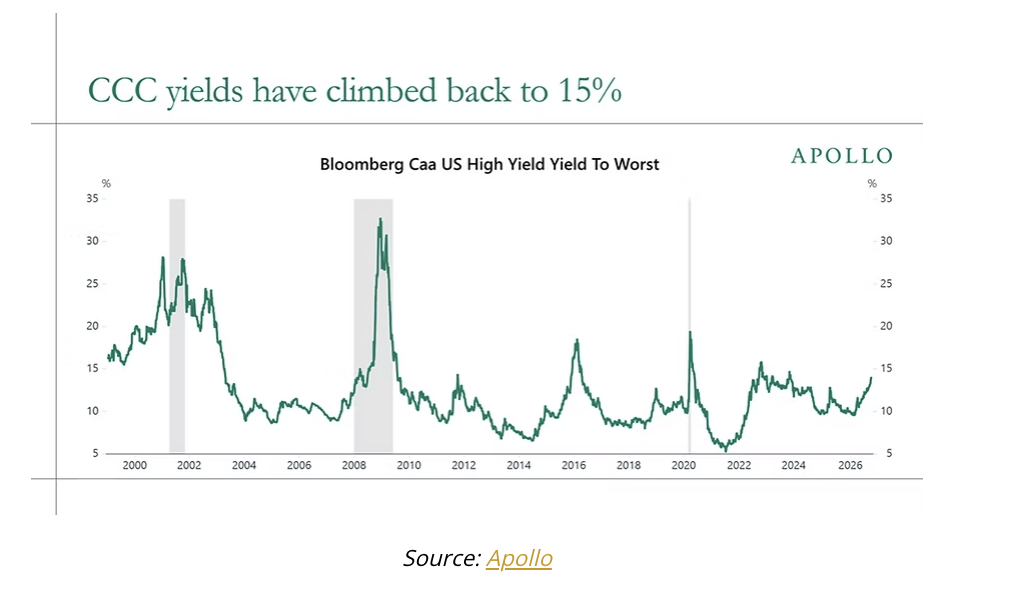 ccc yields