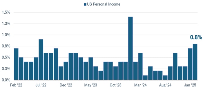 Two charts are shown. One shows U.S. personal income going back to February 28, 2022 and the other shows U.S. personal spending going back to February 28, 2022.