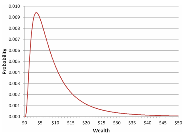 Probability distribution of 30-year ending wealth
