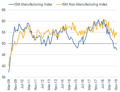 ISM Manufacturing and NonManufacturing