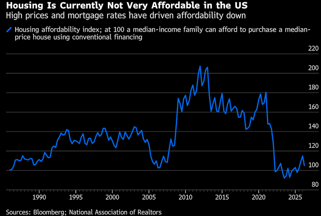 housing not very affordable