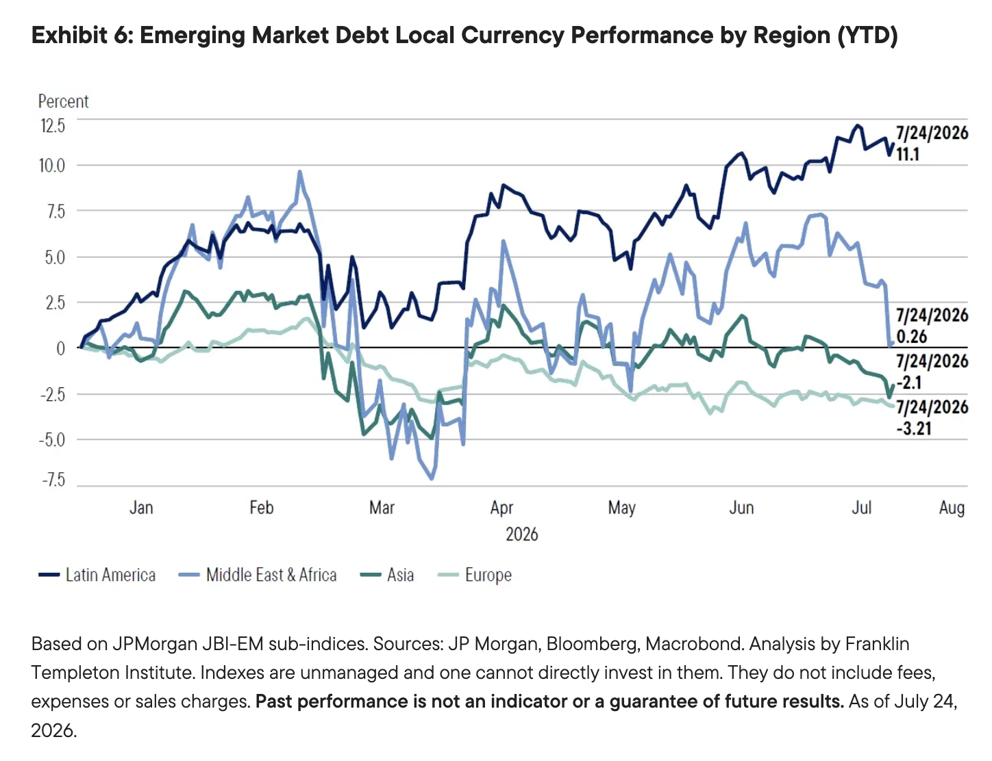 Exhibit 6: Emerging Market Debt Local Currency Performance by Region (YTD)