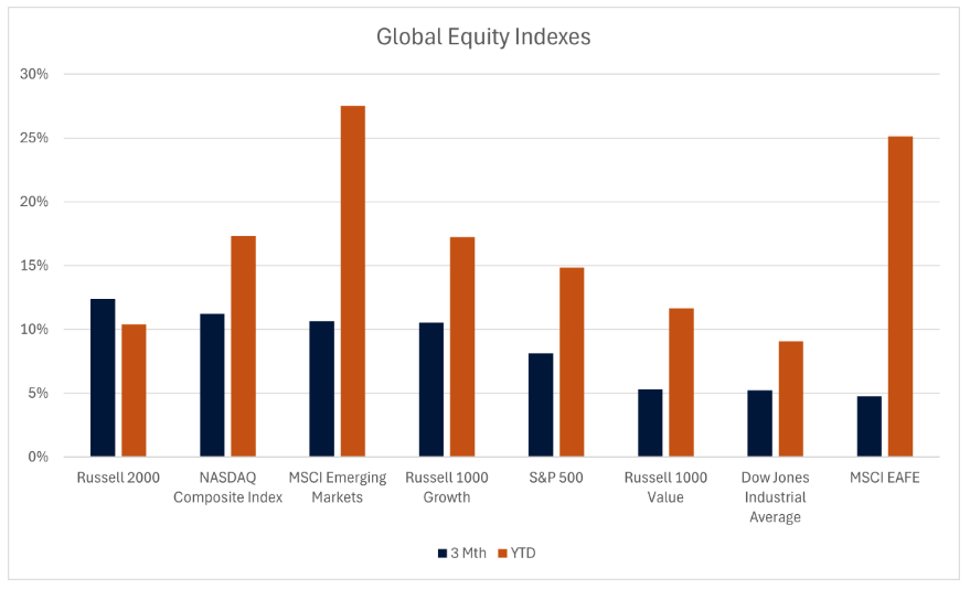 Global equity