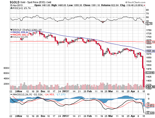 collapse in gold