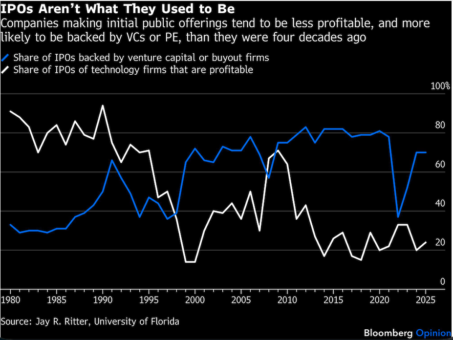 IPOs arent what they used to be