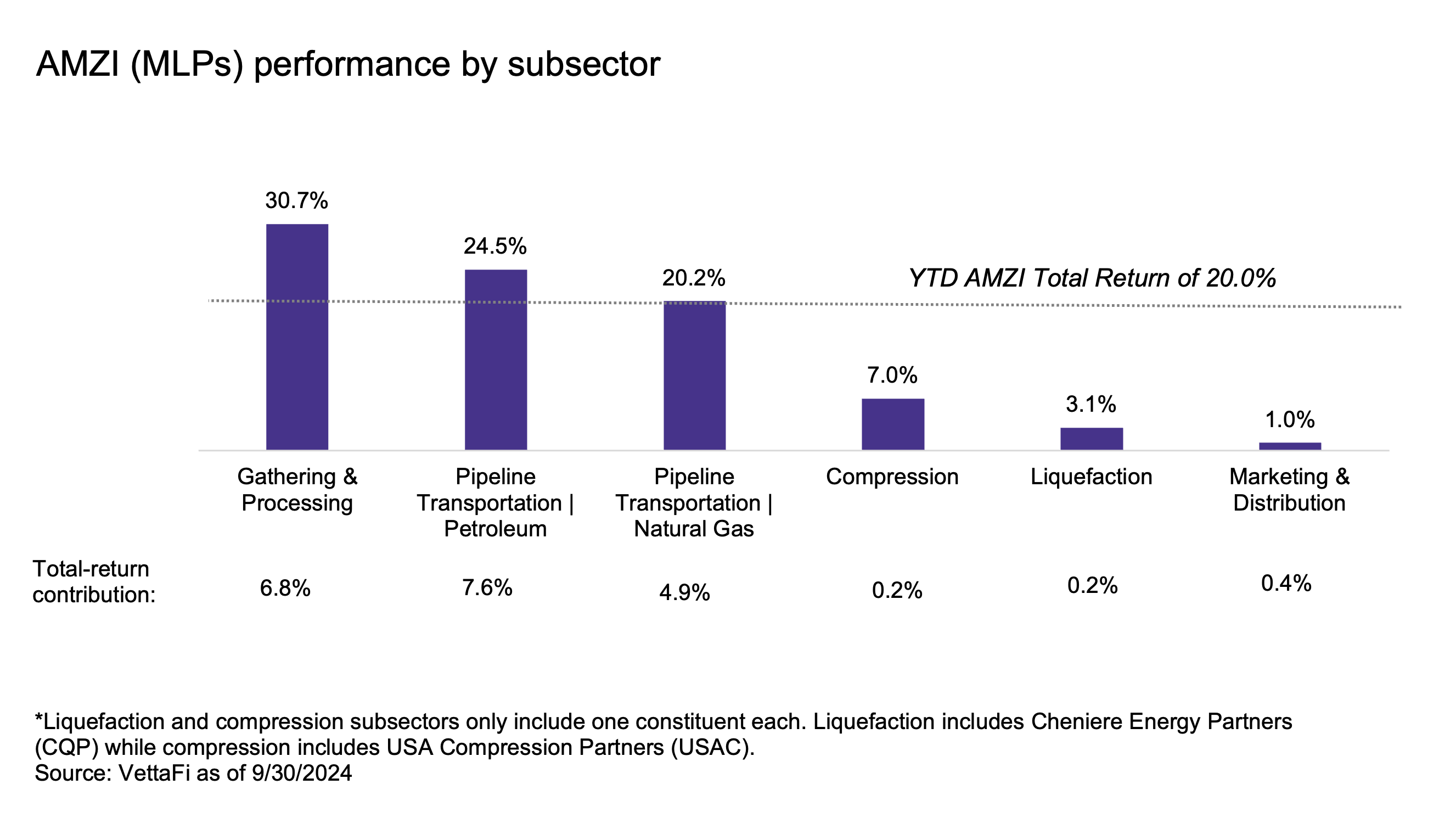 AMZI MLPs performance by subsector