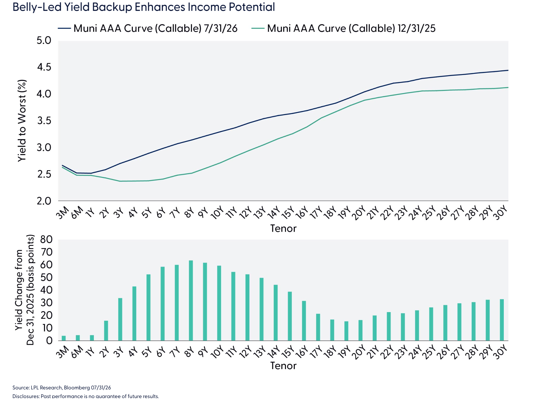Belly-Led Yield Backup Enhances Income Potential