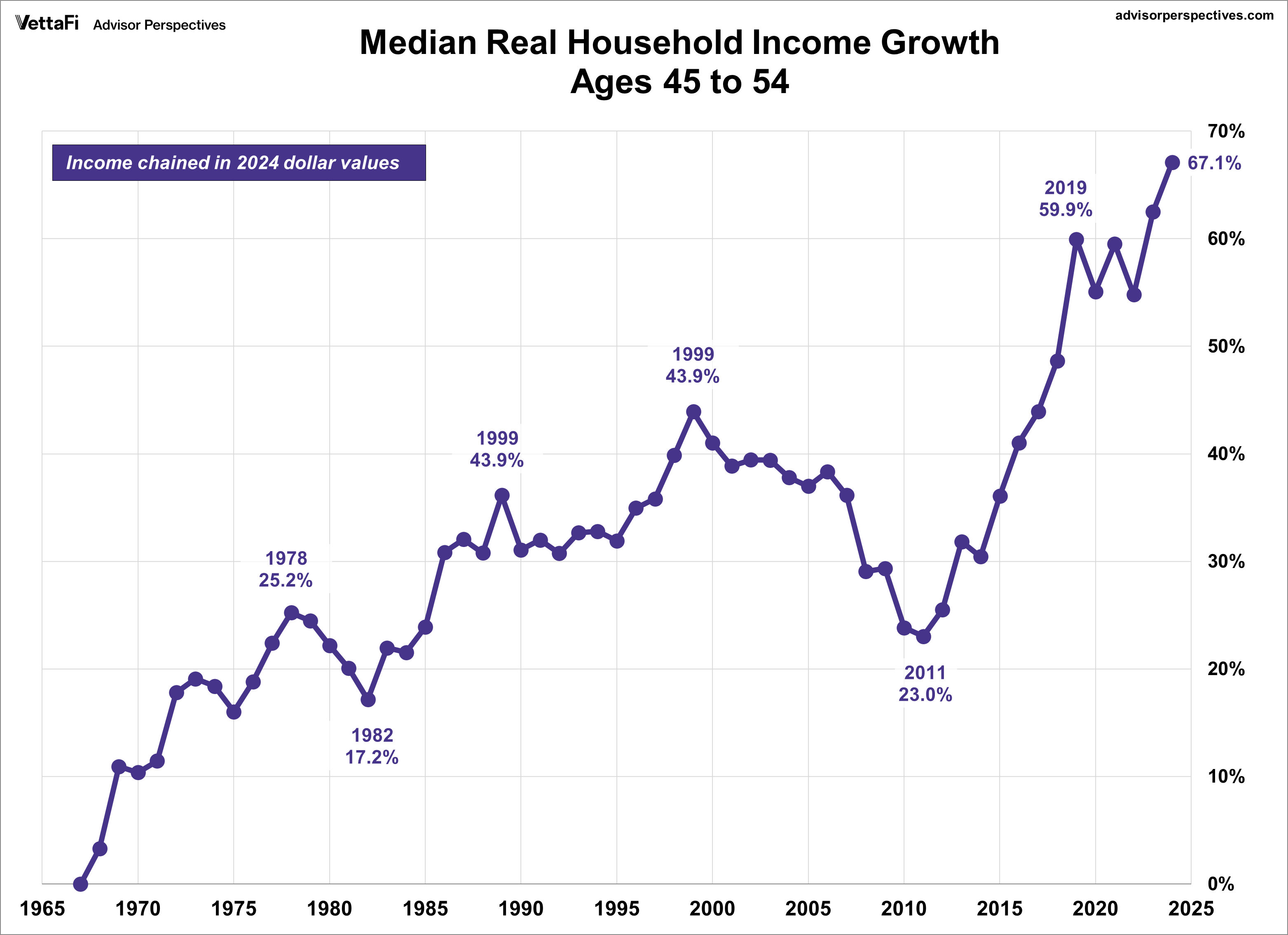 Household Income for Peak Earning Years: 45-54