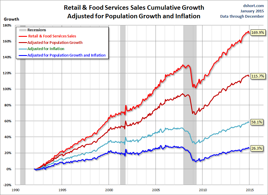 DShort Retail Sales