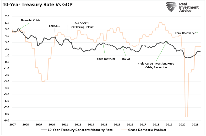 Bond yields, #MacroView: Bond Yields Send An Economic Warning