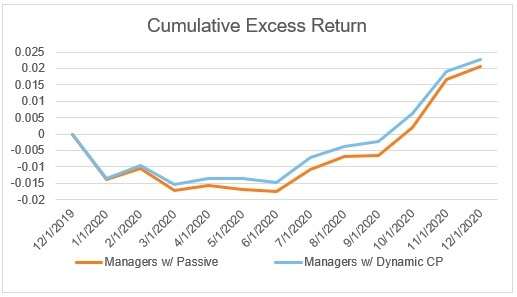 Cumulative excess return