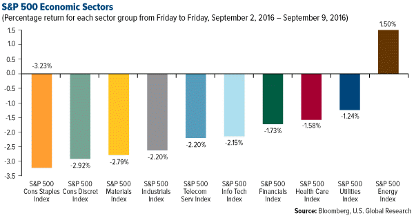 SP 500 Economic Sectors