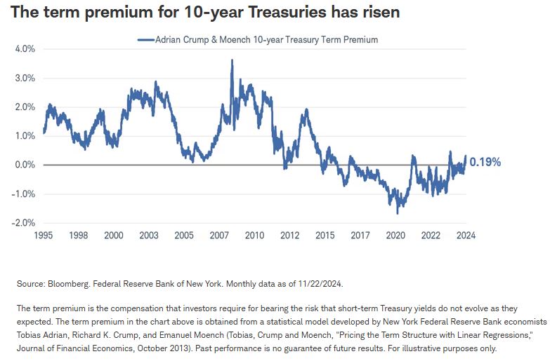 term premimum